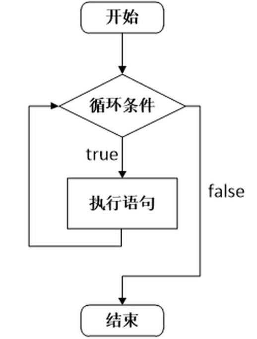 while循环流程图