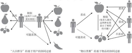 协同过滤推荐算法