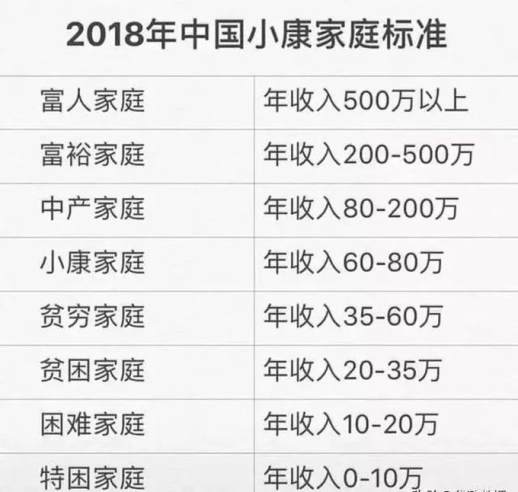 2018小康标准