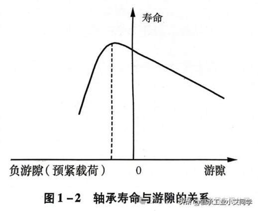 轴承寿命与游隙关系示意图