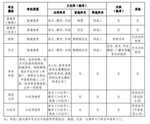 毕业类别怎么填