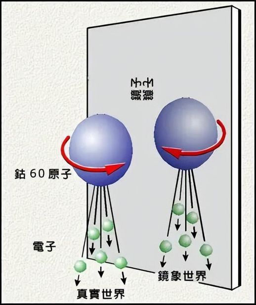 宇称不守恒示意图