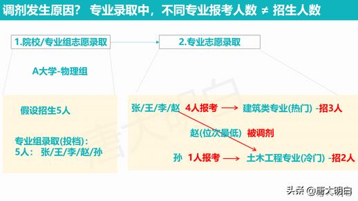 专业调剂什么意思(2024专业调剂是在什么范围内调剂)