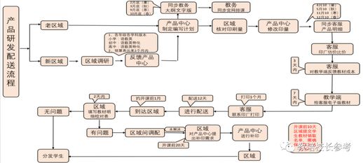 东方优播产品研发配送流程