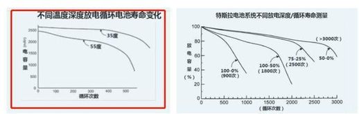 三元锂电池寿命