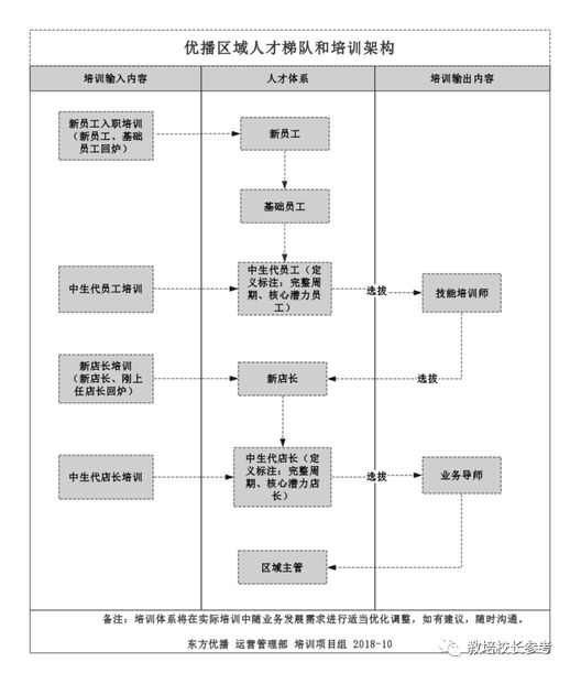 东方优播区域人才梯队和培训架构