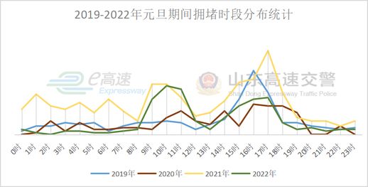 山东高速免费时间 山东高速免费时间段