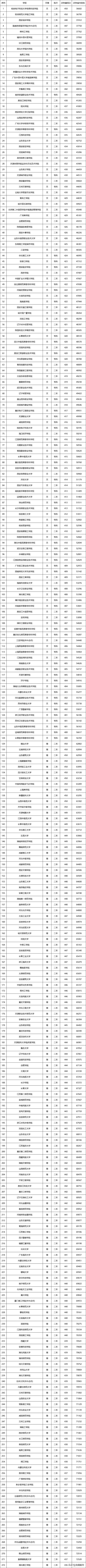 录取低分低于投档低分 超过投档分数线多少容易录取