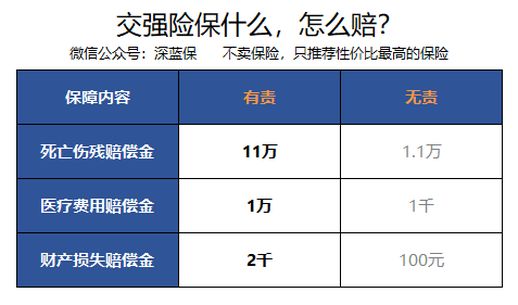 交强险怎么买 交强险是650还是950